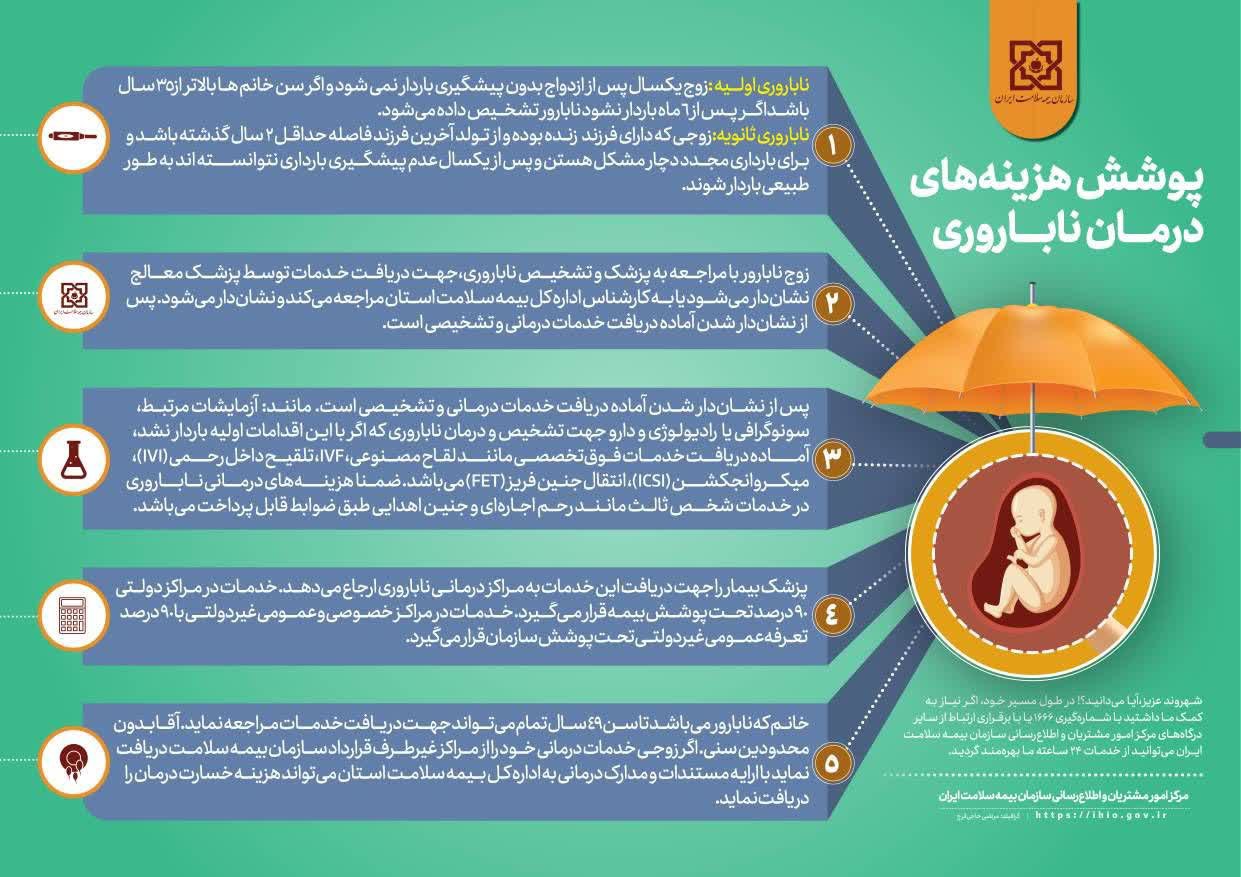 ✅سازمان بیمه سلامت جهت حمایت عملی ازخانواده ها اقدام به تهیه و اجرای دستورالعمل خرید راهبردی خدمات، نموده است ؛ 🔹حمایت از زوج های نابارور ومادران فاقد بیمه 🔹حمایت از زایمان طبیعی ورایگان دربیمارستانهای دولتی دانشگاهی وحذف سزارین غیر ضروری 🔹پیاده سازی خدمات فناورانه وثبت هوشمند اطلاعات #بیمه_سلامت_وفاق_ملی_ایرانی_سالمتر #_31_سال_خدمت_بیمه_سلامت #هفته_بیمه_سلامت_3_الی_9_آبان ┄••══✧✿🇮🇷✿✧══••┄‌ ✍ اداره بیمه سلامت شهرستان طبس @eshkabar